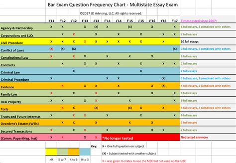 Florida bar exam essay frequency chart - ESSAY EXAMINATION INSTRUCTIONS Applicable Law Questions on the Florida Bar Examination should be answered in accordance with applicable law in force at the time of examination. Questions on Part A are designed to test your knowledge of both general law and Florida law. When Florida law varies from 